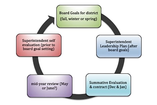 Year Round Process graphic